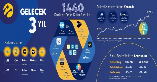 Turkcell Yenilenen 3 Yıllık Hedeflerini Duyurdu